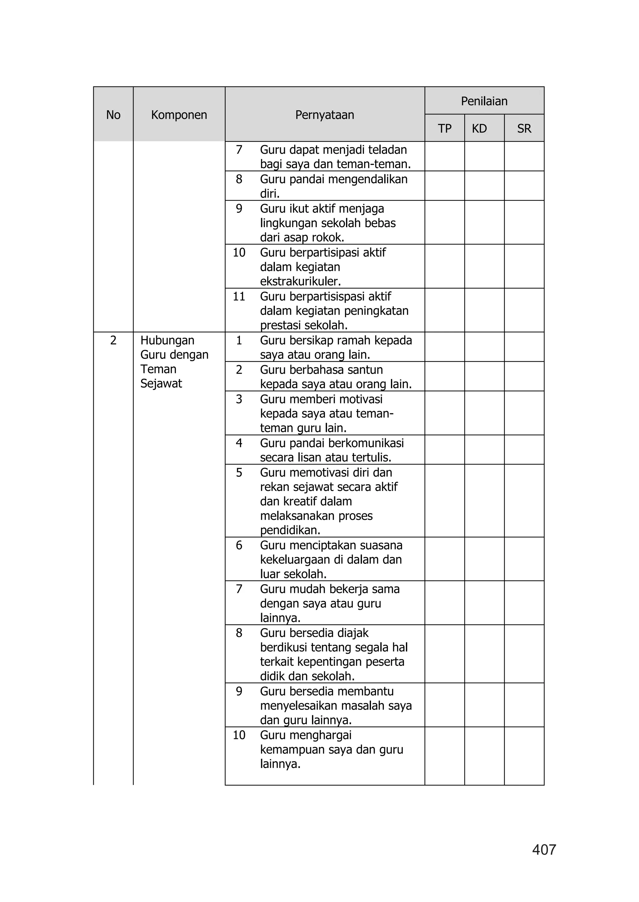 407
No Komponen Pernyataan
Penilaian
TP KD SR
7 Guru dapat menjadi teladan
bagi saya dan teman-teman.
8 Guru pandai mengendalikan
diri.
9 Guru ikut aktif menjaga
lingkungan sekolah bebas
dari asap rokok.
10 Guru berpartisipasi aktif
dalam kegiatan
ekstrakurikuler.
11 Guru berpartisispasi aktif
dalam kegiatan peningkatan
prestasi sekolah.
2 Hubungan
Guru dengan
Teman
Sejawat
1 Guru bersikap ramah kepada
saya atau orang lain.
2 Guru berbahasa santun
kepada saya atau orang lain.
3 Guru memberi motivasi
kepada saya atau teman-
teman guru lain.
4 Guru pandai berkomunikasi
secara lisan atau tertulis.
5 Guru memotivasi diri dan
rekan sejawat secara aktif
dan kreatif dalam
melaksanakan proses
pendidikan.
6 Guru menciptakan suasana
kekeluargaan di dalam dan
luar sekolah.
7 Guru mudah bekerja sama
dengan saya atau guru
lainnya.
8 Guru bersedia diajak
berdikusi tentang segala hal
terkait kepentingan peserta
didik dan sekolah.
9 Guru bersedia membantu
menyelesaikan masalah saya
dan guru lainnya.
10 Guru menghargai
kemampuan saya dan guru
lainnya.
 
