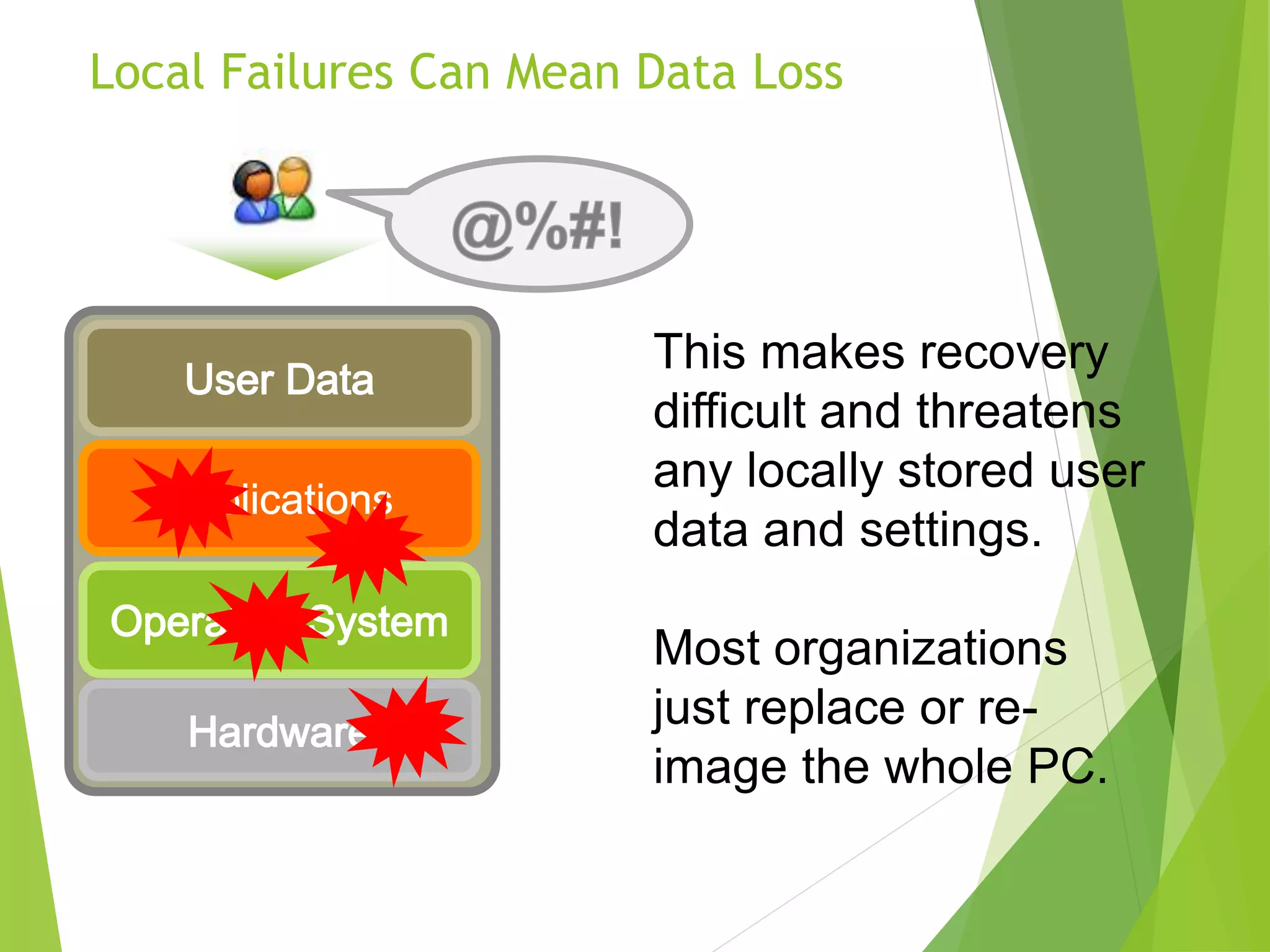 Local Failures Can Mean Data Loss
This makes recovery
difficult and threatens
any locally stored user
data and settings.
Most organizations
just replace or re-
image the whole PC.
 