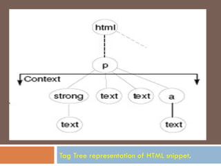 Tag Tree representation of HTML snippet . 