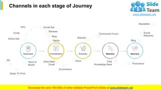 12
Channels in each stage of Journey
Online Ads
Email
PPC Social Ads
Reviews
Blog
Media
Website
Community Forum
Blog
Social
Networks
Newsletter
Promotions
FAQ
Knowledge Base
Store
Ecommerce
Direct Mail
Email
Word of
Mouth
Radio TV Print
PR
This slide is 100% editable. Adapt it to your needs and capture your audience's attention.
Awareness Consideration Purchase Retention Advocacy
 