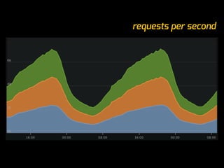 requests per second
 