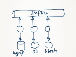 Event-Stream Processing with Kafka