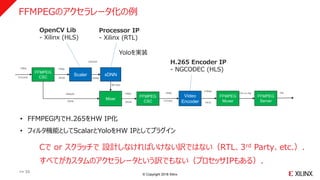 © Copyright 2018 Xilinx
FFMPEGのアクセラレータ化の例
>> 33
Scaler xDNN
Mixer
Video
Encoder
FFMPEG
Muxer
FFMPEG
CSCYUVJ422 0RGB GBRpl
0RGB YUV420
1080p 1080p
224x224
1080p30 1080p
BB Data
FFMPEG
CSC
1080p
0RGB HEVC
8 Mbps
FFMPEG
Server
Ffm on http rtsp
OpenCV Lib
- Xilinx (HLS)
Processor IP
- Xilinx (RTL)
H.265 Encoder IP
- NGCODEC (HLS)
Yoloを実装
• FFMPEG内でH.265をHW IP化
• フィルタ機能としてScalarとYoloをHW IPとしてプラグイン
Cで or スクラッチで 設計しなければいけない訳ではない（RTL、3rd Party、etc.）．
すべてがカスタムのアクセラレータという訳でもない（プロセッサIPもある）．
 