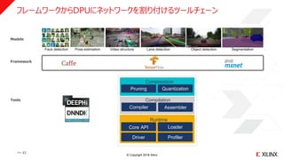 © Copyright 2018 Xilinx
フレームワークからDPUにネットワークを割り付けるツールチェーン
>> 42
Core API
Driver
Runtime
Loader
Profiler
Models
Framework
Tools
Compression
Pruning Quantization
Compilation
Compiler Assembler
Face detection Pose estimation Video structure Lane detection Object detection Segmentation
 