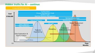 Hidden truths for AI -- continue
Time
Cost
Data Exploration &
Harmonization
Features
Engineering
0,0
Evaluation
& Benchmarking
Model Deployment
&Serving
$100,000
Months
Modeling
A Long and Expense Journey
Data Collection
Feature Extraction
Configuration
Data Verification
Ml Code
Process Management Tools
Analysis Tools
Serving Infrastructure
Machine Resource Management
Monitoring
 