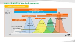 Journey 1:Machine learning frameworks
Time
Cost
Data Exploration &
Harmonization
Features
Engineering
0,0
Evaluation
& Benchmarking
Model Deployment
&Serving
$80,000
Months
Modeling
Example : Machine Learning Sandbox
Data Collection
Feature Extraction
Configuration
Data Verification
Ml Code
Process Management Tools
Analysis Tools
Serving Infrastructure
Machine Resource Management
Monitoring
 