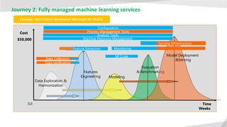 Journey 2: Fully managed machine learning services
Time
Cost
Features
Engineering
0,0
Evaluation
& Benchmarking
$50,000
Weeks
Model Deployment
&Serving
Modeling
Data Exploration &
Harmonization
Example : Data Science Workbench (Microsoft ML Studio)
Data Collection
Feature Extraction
Configuration
Data Verification
Ml Code
Process Management Tools
Analysis Tools
Serving Infrastructure
Machine Resource Management
Monitoring
 
