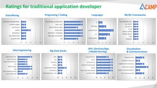 Ratings for traditional application developer
1
1
1
2
1
1
1
0 1 2 3 4
ALGORITHM
ML MODELING
RESEARCH
MATH
STATISTICS
HYPERTUNING
FEATURE ENGINEERING
3
4
4
4
3
4
4
0 1 2 3 4
QA
TROUBLE SHOOTING
ABSTRACT THINKING
DEBUGING
DATA STRUCTURES
UNIT TEST
SOFTWARE ALGORITHM
2
3
4
2
1
0 1 2 3 4
SHELL/PERL
C++
JAVA/SCALA
PYTHON
R
2
1
3
3
2
2
2
3
0 1 2 3 4
DATA MODELING
DATA WAREHOUSING…
SQL
RDB & NOSQL
ETL
DATA GOVERNANCE
DATA PIPELINE
JOB/WORKFLOW
1
1
2
1
1
1
1
0 1 2 3 4
APPLIANCE(SCALE UP)
DISTRIBUTE…
KAFKA/STREAMING
SPARK
HADOOP
SAS
MPP
Data Mining Programing / Coding Languages
Data Engineering Big Data Stacks
1
1
1
1
1
1
1
1
0 1 2 3 4
PANDAS
H2O
SPARK MLLIB
SCIKIT LEARN
R LIB
DL-CAFFE
DL-KERAS
DL-TENSORFLOW
APIs /Services/App
( Model Serving)
3
4
4
4
4
4
3
0 1 2 3 4
AUTOMATION
REAL TIME MESSAGING
CACHE
API/APP FRAMEWORK
RPC/RESTFUL…
CI/CD
CLOUD NATIVE
2
1
3
2
1
2
0 1 2 3 4
DATA VISUALIZATION
MODEL INTERPRETABILITY
BUSINESS ACUMEN
COMMUNICATION SKILLS
BUSINESS ANALYSIS
PRESENTATION
ML/DL Frameworks
Visualization
& Communications
 