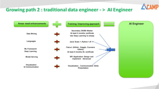 AI EngineerAreas need enhancements Training / Improving approach
Languages
ML Framework
Deep Learning
Visualization , Communication Skills
Presentation
Visualization
& Communication
API /Application Design and
implement Advanced
Model Serving
Secondary DS/BA Master
At least 6 months certificate
Use Deep Learning to simply
Data Mining
Java/ Scala + ,Python +,R ++
Fast.ai ,GitHub , Kaggle, Coursera
/Udemy
At least 6 months DL certificate
Growing path 2 : traditional data engineer - > AI Engineer
 