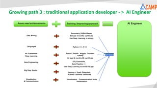 AI EngineerAreas need enhancements Training / Improving approach
Languages
Fast.ai ,GitHub , Kaggle, Coursera
/Udemy
At least 6 months DL certificate
ETL Essentials
Data Pipeline ++
Use Deep Learning to avoid the gap
Hadoop + Spark Essentials
At least 6 months certificate
Data Engineering
Big Data Stacks
Python +++, R ++
Secondary DS/BA Master
At least 6 months certificate
Use Deep Learning to simply
Data Mining
ML Framework
Deep Learning
Visualization , Communication Skills
Presentation
Visualization
& Communication
Growing path 3 : traditional application developer - > AI Engineer
 