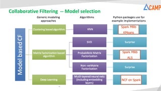 Spark Mllib
ALS
NCF on Spark
Collaborative Filtering -- Model selection
Spark Mllib
KMeans
 