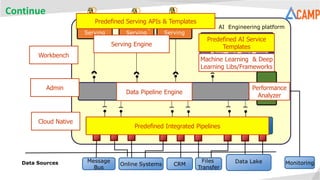 Continue
AI Engineering platform
ML /DL learning pipelines
Historical + Incremental
Data Sources
Data Pipeline Bus
Real Time
Event Integration
Batch
Data Integration
Business Rule
Integration
Online Systems CRM
Files
Transfer
Data LakeMessage
Bus
Real Time
Serving
Streaming
Serving
Batch
Serving
Monitoring
Metrics
Serving Engine
Data Pipeline Engine
Machine Learning & Deep
Learning Libs/Frameworks
Performance
Analyzer
Predefined Integrated Pipelines
Predefined Serving APIs & Templates
Predefined AI Service
Templates
Workbench
Admin
Cloud Native
 