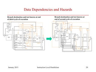 January 2013 20
Data Dependencies and Hazards
Instruction Level Parallelism
PC
Instruction
memory
Instruction
Add
Instruction
[20– 16]
MemtoReg
ALUOp
Branch
RegDst
ALUSrc
4
16 32
Instruction
[15– 0]
0
0
M
u
x
0
1
Add
Add
result
Registers
Write
register
Write
data
Read
data 1
Read
data 2
Read
register 1
Read
register 2
Sign
extend
M
u
x
1
ALU
result
Zero
Write
data
Read
data
M
u
x
1
ALU
control
Shift
left 2
RegWrite
MemRead
Control
ALU
Instruction
[15– 11]
6
EX
M
WB
M
WB
WB
IF/ID
PCSrc
ID/EX
EX/MEM
MEM/WB
M
u
x
0
1
MemWrite
Address
Data
memory
Address
PC
Instruction
memory
4
Registers
M
u
x
M
u
x
M
u
x
ALU
EX
M
WB
M
WB
WB
ID/EX
0
EX/MEM
MEM/WB
Data
memory
M
u
x
Hazard
detection
unit
Forwarding
unit
IF.Flush
IF/ID
Sign
extend
Control
M
u
x
=
Shift
left 2
M
u
x
Branch destination and test known at end
of third cycle of execution
Branch destination and test known at
end of second cycle of execution
 