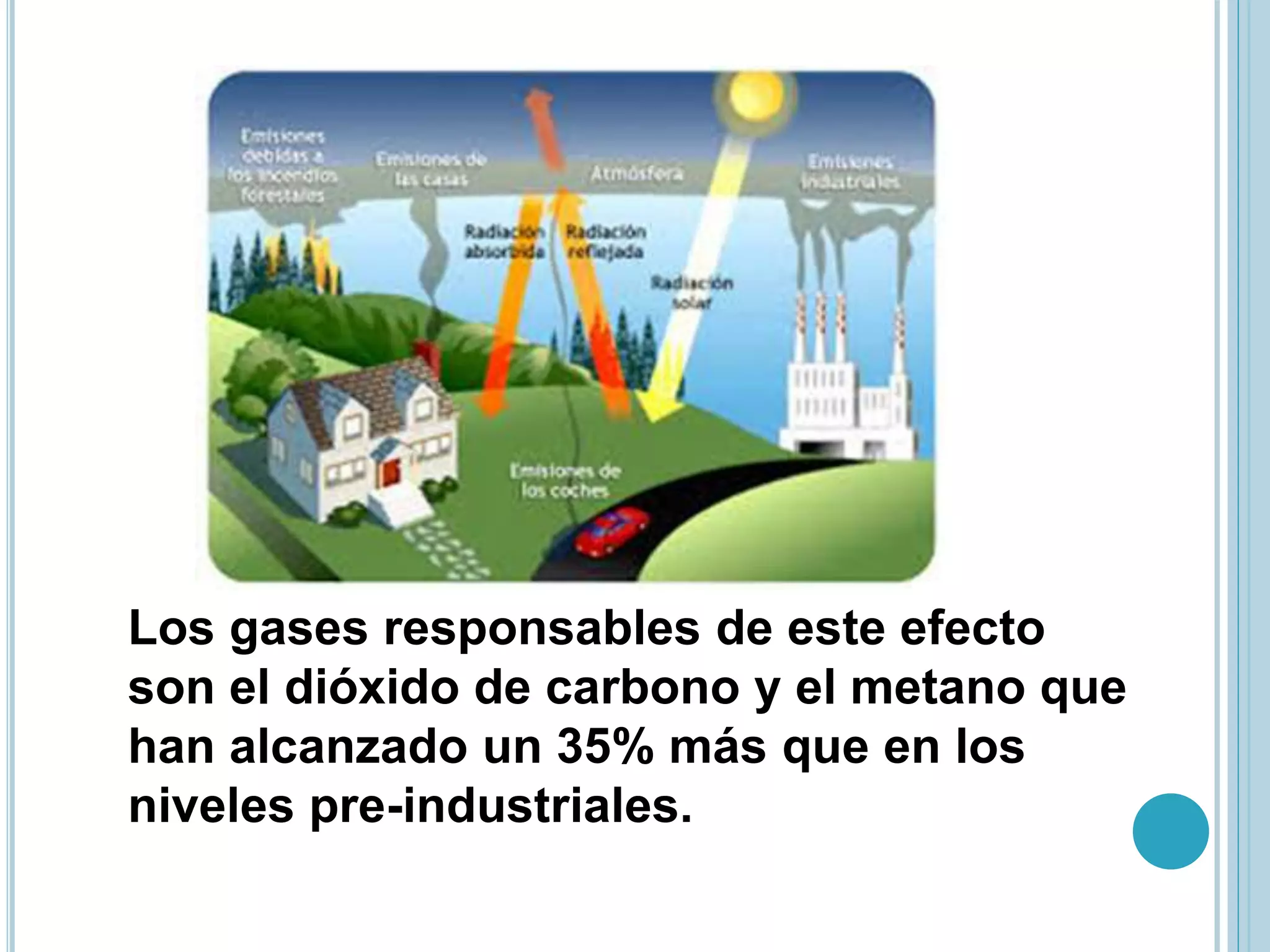 Los gases responsables de este efecto 
son el dióxido de carbono y el metano que 
han alcanzado un 35% más que en los 
niveles pre-industriales. 
 