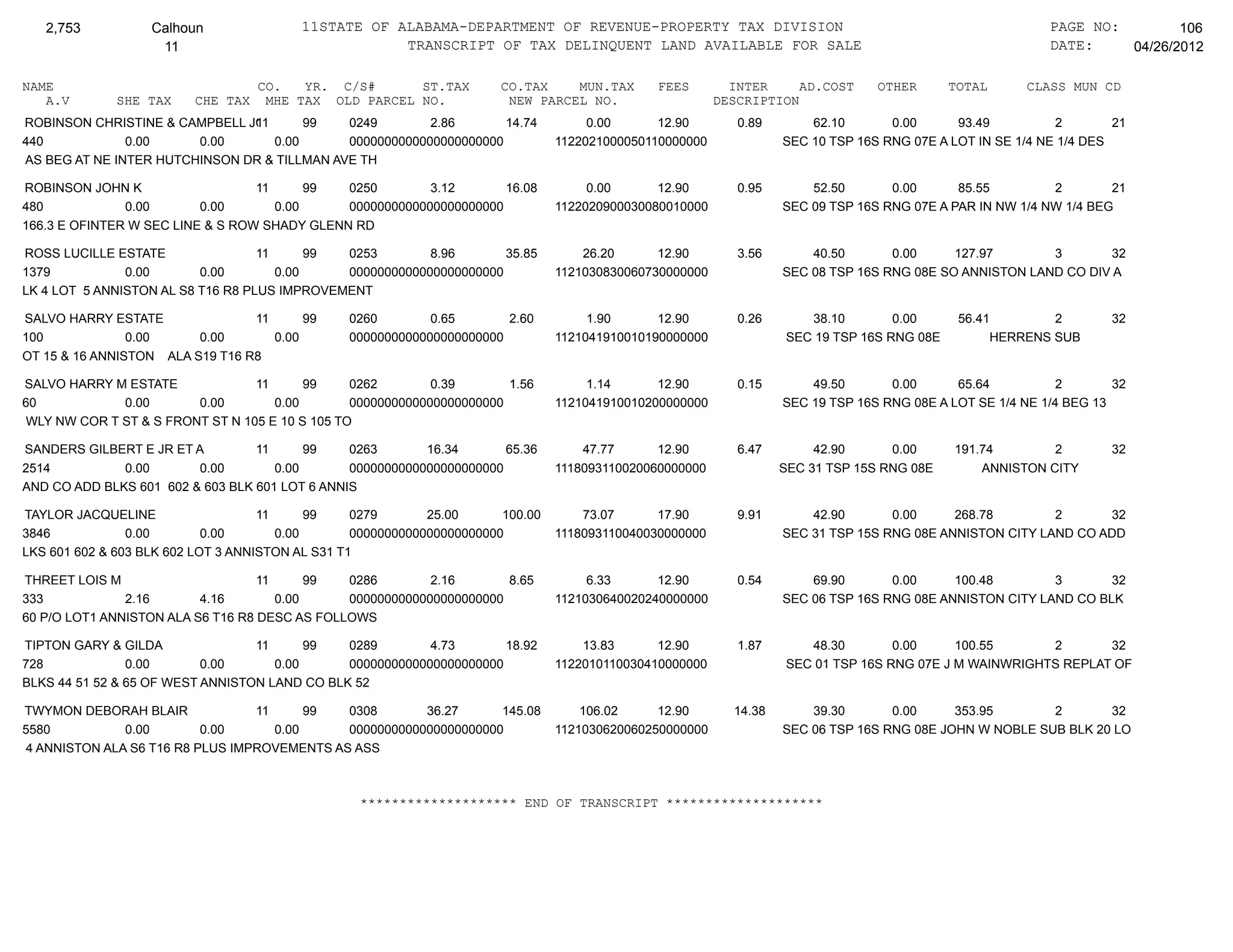 2,753           Calhoun                11STATE OF ALABAMA-DEPARTMENT OF REVENUE-PROPERTY TAX DIVISION                                                    PAGE NO:        106
                    11                                TRANSCRIPT OF TAX DELINQUENT LAND AVAILABLE FOR SALE                                                  DATE:    04/26/2012

NAME                               CO.   YR. C/S#      ST.TAX           CO.TAX    MUN.TAX      FEES         INTER     AD.COST     OTHER      TOTAL      CLASS MUN CD
   A.V        SHE TAX    CHE TAX    MHE TAX OLD PARCEL NO.               NEW PARCEL NO.                   DESCRIPTION
ROBINSON CHRISTINE & CAMPBELL JOHNNY 99
                               11            0249        2.86       14.74             0.00      12.90        0.89       62.10       0.00      93.49          2        21
440            0.00     0.00      0.00       0000000000000000000000              1122021000050110000000             SEC 10 TSP 16S RNG 07E A LOT IN SE 1/4 NE 1/4 DES
AS BEG AT NE INTER HUTCHINSON DR & TILLMAN AVE TH

ROBINSON JOHN K                   11      99  0250        3.12       16.08            0.00      12.90        0.95       52.50       0.00      85.55         2        21
480            0.00       0.00       0.00     0000000000000000000000             1122020900030080010000             SEC 09 TSP 16S RNG 07E A PAR IN NW 1/4 NW 1/4 BEG
166.3 E OFINTER W SEC LINE & S ROW SHADY GLENN RD

ROSS LUCILLE ESTATE                11      99 0253        8.96       35.85           26.20      12.90        3.56       40.50       0.00     127.97       3       32
1379           0.00       0.00        0.00    0000000000000000000000             1121030830060730000000             SEC 08 TSP 16S RNG 08E SO ANNISTON LAND CO DIV A
LK 4 LOT 5 ANNISTON AL S8 T16 R8 PLUS IMPROVEMENT

SALVO HARRY ESTATE               11      99      0260        0.65       2.60          1.90      12.90        0.26      38.10        0.00      56.41        2         32
100             0.00     0.00       0.00         0000000000000000000000          1121041910010190000000             SEC 19 TSP 16S RNG 08E         HERRENS SUB
OT 15 & 16 ANNISTON ALA S19 T16 R8

SALVO HARRY M ESTATE              11      99     0262        0.39       1.56          1.14      12.90        0.15       49.50       0.00      65.64          2        32
60            0.00       0.00        0.00        0000000000000000000000          1121041910010200000000             SEC 19 TSP 16S RNG 08E A LOT SE 1/4 NE 1/4 BEG 13
 WLY NW COR T ST & S FRONT ST N 105 E 10 S 105 TO

SANDERS GILBERT E JR ET A         11      99    0263       16.34       65.36         47.77      12.90        6.47        42.90      0.00      191.74        2        32
2514          0.00       0.00        0.00       0000000000000000000000           1118093110020060000000             SEC 31 TSP 15S RNG 08E        ANNISTON CITY
AND CO ADD BLKS 601 602 & 603 BLK 601 LOT 6 ANNIS

TAYLOR JACQUELINE                   11      99    0279       25.00      100.00       73.07      17.90        9.91       42.90       0.00     268.78        2      32
3846            0.00        0.00       0.00       0000000000000000000000         1118093110040030000000             SEC 31 TSP 15S RNG 08E ANNISTON CITY LAND CO ADD
LKS 601 602 & 603 BLK 602 LOT 3 ANNISTON AL S31 T1

THREET LOIS M                      11      99  0286        2.16       8.65            6.33      12.90        0.54       69.90       0.00     100.48        3       32
333            2.16       4.16        0.00     0000000000000000000000            1121030640020240000000             SEC 06 TSP 16S RNG 08E ANNISTON CITY LAND CO BLK
60 P/O LOT1 ANNISTON ALA S6 T16 R8 DESC AS FOLLOWS

TIPTON GARY & GILDA               11      99   0289        4.73       18.92          13.83      12.90        1.87      48.30        0.00     100.55      2       32
728             0.00       0.00      0.00      0000000000000000000000            1122010110030410000000             SEC 01 TSP 16S RNG 07E J M WAINWRIGHTS REPLAT OF
BLKS 44 51 52 & 65 OF WEST ANNISTON LAND CO BLK 52

TWYMON DEBORAH BLAIR              11      99  0308       36.27      145.08           106.02     12.90       14.38       39.30       0.00     353.95       2       32
5580           0.00        0.00      0.00     0000000000000000000000             1121030620060250000000             SEC 06 TSP 16S RNG 08E JOHN W NOBLE SUB BLK 20 LO
 4 ANNISTON ALA S6 T16 R8 PLUS IMPROVEMENTS AS ASS



                                                  ******************** END OF TRANSCRIPT ********************
 
