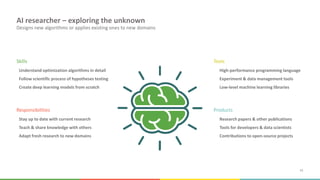 43
AI researcher – exploring the unknown
Designs new algorithms or applies existing ones to new domains
Skills
Understand optimization algorithms in detail
Follow scientific process of hypotheses testing
Create deep learning models from scratch
Tools
High-performance programming language
Experiment & data management tools
Low-level machine learning libraries
Responsibilities
Stay up to date with current research
Teach & share knowledge with others
Adapt fresh research to new domains
Products
Research papers & other publications
Tools for developers & data scientists
Contributions to open-source projects
 