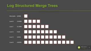 Log Structured Merge Trees
8
(64MB)
(256MB)
(512MB)
(5GB)
(50GB)
(500GB)
Memtable
Level 0
Level 1
Level 2
Level 3
Level 4
 