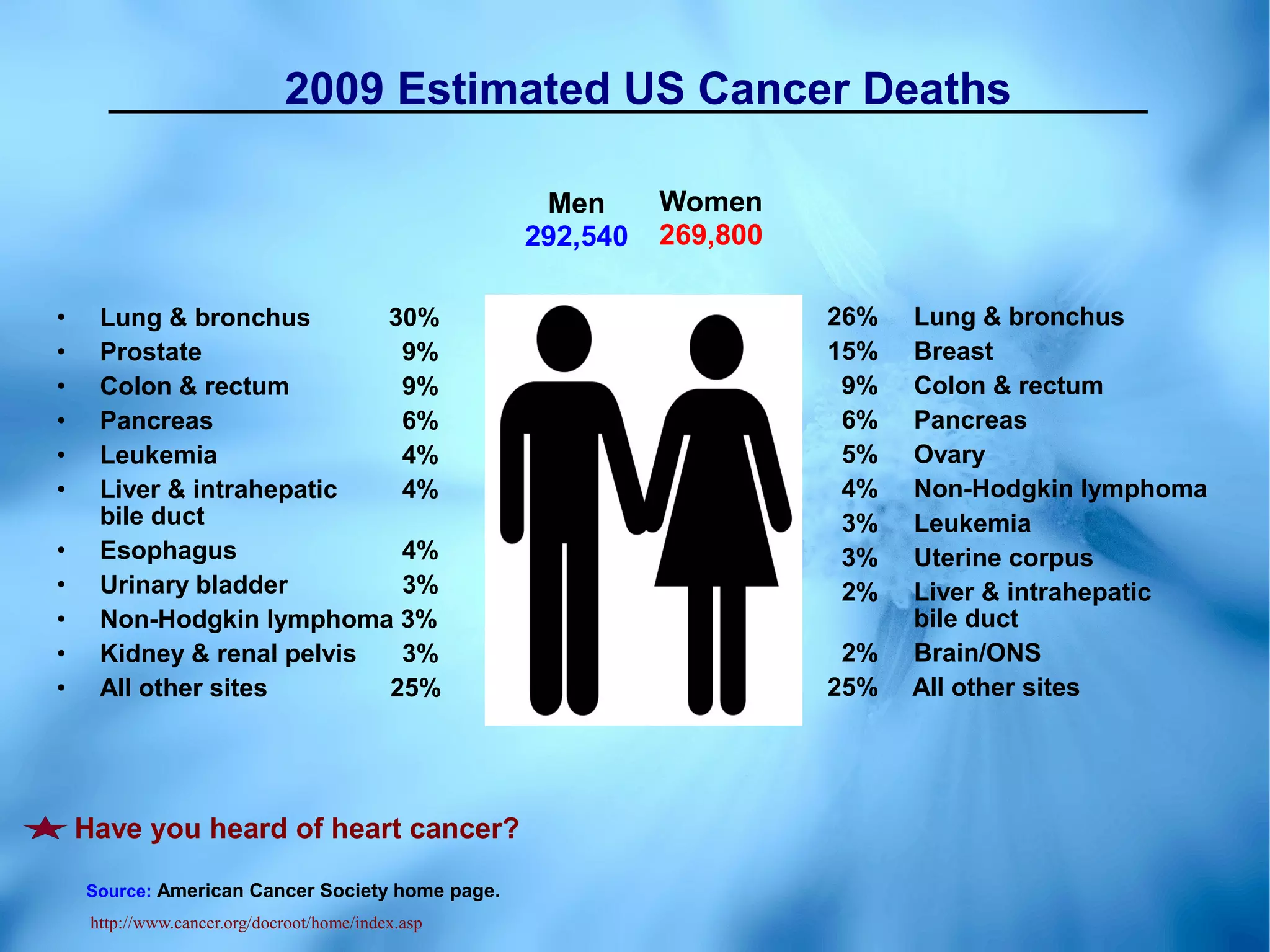 2009 Estimated US Cancer Deaths

                                                     Men      Women
                                                    292,540   269,800

•     Lung & bronchus       30%                                         26%   Lung & bronchus
•     Prostate               9%                                         15%   Breast
•     Colon & rectum         9%                                          9%   Colon & rectum
•     Pancreas               6%                                          6%   Pancreas
•     Leukemia               4%                                          5%   Ovary
•     Liver & intrahepatic   4%                                          4%   Non-Hodgkin lymphoma
      bile duct                                                          3%   Leukemia
•     Esophagus              4%                                          3%   Uterine corpus
•     Urinary bladder        3%                                          2%   Liver & intrahepatic
•     Non-Hodgkin lymphoma 3%                                                 bile duct
•     Kidney & renal pelvis  3%                                          2%   Brain/ONS
•     All other sites       25%                                         25%   All other sites




    Have you heard of heart cancer?

    Source: American Cancer Society home page.
     http://www.cancer.org/docroot/home/index.asp
 