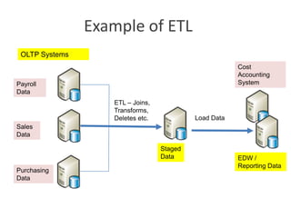 Example of ETL
OLTP Systems
Cost
Accounting
System

Payroll
Data
ETL – Joins,
Transforms,
Deletes etc.

Load Data

Sales
Data
Staged
Data
Purchasing
Data

EDW /
Reporting Data

 