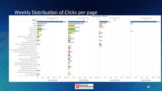 18
Weekly Distribution of Clicks per page
 
