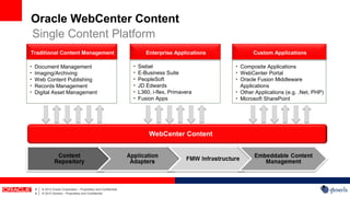 Oracle WebCenter Content
Single Content Platform
Traditional Content Management                                                Enterprise Applications          Custom Applications

•   Document Management                                                •   Siebel                       • Composite Applications
•   Imaging/Archiving                                                  •   E-Business Suite             • WebCenter Portal
•   Web Content Publishing                                             •   PeopleSoft                   • Oracle Fusion Middleware
•   Records Management                                                 •   JD Edwards                    Applications
•   Digital Asset Management                                           •   L360, i-flex, Primavera      • Other Applications (e.g. .Net, PHP)
                                                                       •   Fusion Apps                  • Microsoft SharePoint




                                                                               WebCenter Content




    6   |   © 2012 Oracle Corporation – Proprietary and Confidential
    6   |   © 2012 Generis – Proprietary and Confidential
 