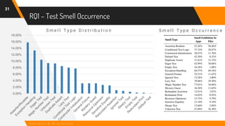 RQ1 – Test Smell Occurrence
31
0.00%
2.00%
4.00%
6.00%
8.00%
10.00%
12.00%
14.00%
16.00%
18.00%
S m e l l T y p e D i s t r i b u t i o n S m e l l T y p e O c c u r r e n c e
A n a l y s i s & D i s c u s s i o n
 