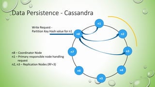 Data Persistence - Cassandra
16
n1
n5
n2
n4
n3n7
n8
n6
Write Request -
Partition Key Hash value for n1
n8 – Coordinator Node
n1 – Primary responsible node handling
request
n2, n3 – Replication Nodes (RF=3)
 