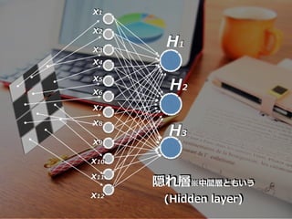 x1
x2
x3
x4
x5
x6
x7
x8
x9
x10
x11
x12
隠れ層※中間層ともいう
(Hidden layer)
H1
H2
H3
 
