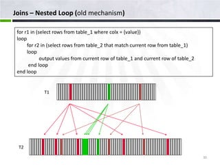 Joins – Nested Loop (old mechanism)

 for r1 in (select rows from table_1 where colx = {value})
 loop
      for r2 in (select rows from table_2 that match current row from table_1)
      loop
             output values from current row of table_1 and current row of table_2
       end loop
 end loop


             T1




 T2

                                                                                    30
 
