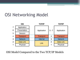 OSI Networking Model
OSI Model Compared to the Two TCP/IP Models
 