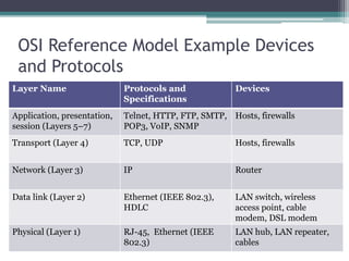 OSI Reference Model Example Devices
and Protocols
Layer Name Protocols and
Specifications
Devices
Application, presentation,
session (Layers 5–7)
Telnet, HTTP, FTP, SMTP,
POP3, VoIP, SNMP
Hosts, firewalls
Transport (Layer 4) TCP, UDP Hosts, firewalls
Network (Layer 3) IP Router
Data link (Layer 2) Ethernet (IEEE 802.3),
HDLC
LAN switch, wireless
access point, cable
modem, DSL modem
Physical (Layer 1) RJ-45, Ethernet (IEEE
802.3)
LAN hub, LAN repeater,
cables
 