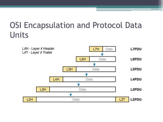 OSI Encapsulation and Protocol Data
Units
 