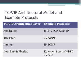 TCP/IP Architectural Model and
Example Protocols
TCP/IP Architecture Layer Example Protocols
Application HTTP, POP 3, SMTP
Transport TCP,UDP
Internet IP, ICMP
Data Link & Physical Ethernet, 802.11 (Wi-Fi)
TCP/IP
 