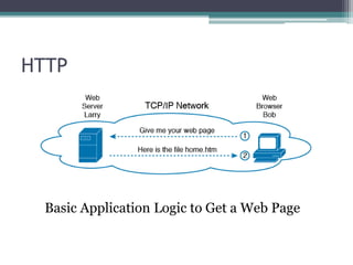 HTTP
Basic Application Logic to Get a Web Page
 