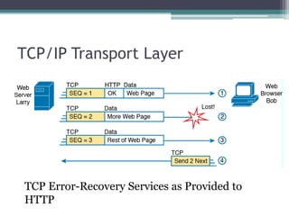 TCP/IP Transport Layer
TCP Error-Recovery Services as Provided to
HTTP
 