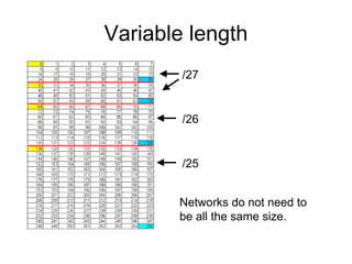 Variable length
Networks do not need to
be all the same size.
/27
/26
/25
 