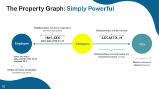 10
The Property Graph: Simply Powerful
Employee City
Company
Nodes represent
objects (nouns)
Relationships are directional
Relationships connect nodes are
represent actions (verbs)
Relationships can have properties
(name/value pairs)
Nodes can have properties
(name/value pairs)
name: Amy Peters
date_of_birth: 1984-03-01
employee_ID: 1
:HAS_CEO
start_date: 2008-01-20
:LOCATED_IN
 