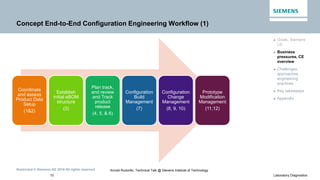 Restricted © Siemens AG 2016 All rights reserved.
10 Laboratory Diagnostics
Arnold Rudorfer, Technical Talk @ Stevens Institute of Technology
Concept End-to-End Configuration Engineering Workflow (1)
► Goals, Siemens
LD
► Business
pressures, CE
overview
► Challenges,
approaches,
engineering
practices
► Key takeaways
► Appendix
Coordinate
and assess
Product Data
Setup
(1&2)
Establish
initial eBOM
structure
(3)
Plan track,
and review
and Track
product
release
(4, 5, & 6)
Configuration
Build
Management
(7)
Configuration
Change
Management
(8, 9, 10)
Prototype
Modification
Management
(11,12)
 
