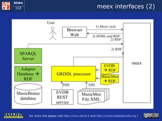 meex interfaces (2) MusicBrainz database Adapter Database    RDF SPARQL Server EVDB REST service MusicMoz File XML meex XML Browser Web 3) HTML and RDF 2) RDF GRDDL processor EVDB     RDF MusicMoz    RDF XML 2) RDF 1 )  Music style User 