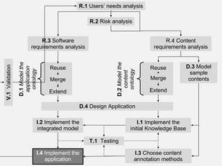 D.1  Model the application ontology D.2  Model the content ontology R.1  Users’ needs analysis R.3  Software requirements analysis R.4 Content requirements analysis D.3  Model sample contents Reuse Merge Extend I.1  Implement the initial Knowledge Base V.1   Validation I.3  Choose content annotation methods I.2  Implement the integrated model Reuse Merge Extend I.4  Implement the application R.2  Risk analysis D.4  Design Application T.1  Testing 