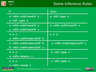 Some Inference Rules if   then x rdfs:subClassOf y .   a rdf:type y . a rdf:type x . x rdfs:subClassOf y .   x rdfs:subClassOf z . y rdfs:subClassOf z . x a y .   x b y .  a rdfs:subPropertyOf b . a rdfs:subPropertyOf b . a rdfs:subPropertyOf c . b rdfs:subPropertyOf c . x a y .   x rdf:type z . a rdfs:domain z . x a u .   u rdf:type z . a rdfs:range z . 