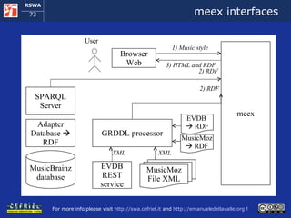 meex interfaces MusicBrainz database Adapter Database    RDF SPARQL Server EVDB REST service MusicMoz File XML meex XML Browser Web 3) HTML and RDF 2) RDF GRDDL processor EVDB     RDF MusicMoz    RDF XML 2) RDF 1 )  Music style User 
