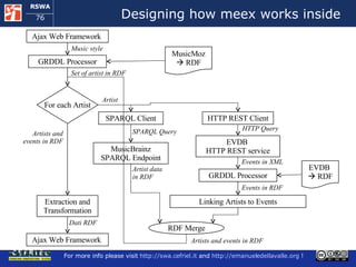 Designing how meex works inside Ajax Web Framework  GRDDL Processor For each Artist SPARQL Client MusicBrainz SPARQL Endpoint HTTP REST Client EVDB  HTTP REST service GRDDL Processor EVDB     RDF MusicMoz    RDF Linking Artists to Events RDF Merge Extraction and Transformation Ajax Web Framework  Music style Set of artist in RDF Artist SPARQL Query Events in XML Events in RDF Artists and events in RDF Artist data in RDF HTTP Query Dati RDF Artists and events in RDF 