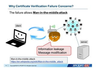 Copyright©2015 JPCERT/CC Allrights reserved.
Why Certificate Verification Failure Concerns?
10
client
The failure allows Man-in-the-middleattack
server
Information leakage
Message modification
Man-in-the-middle attack
https://en.wikipedia.org/wiki/Man-in-the-middle_attack
 