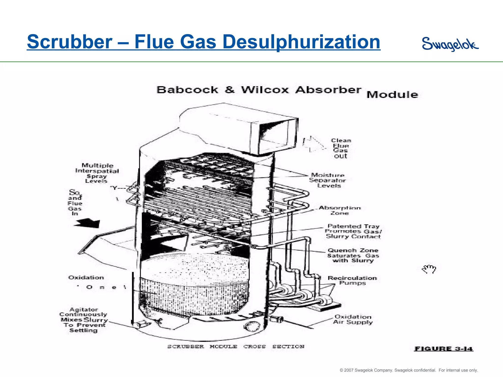 Scrubber – Flue Gas Desulphurization 