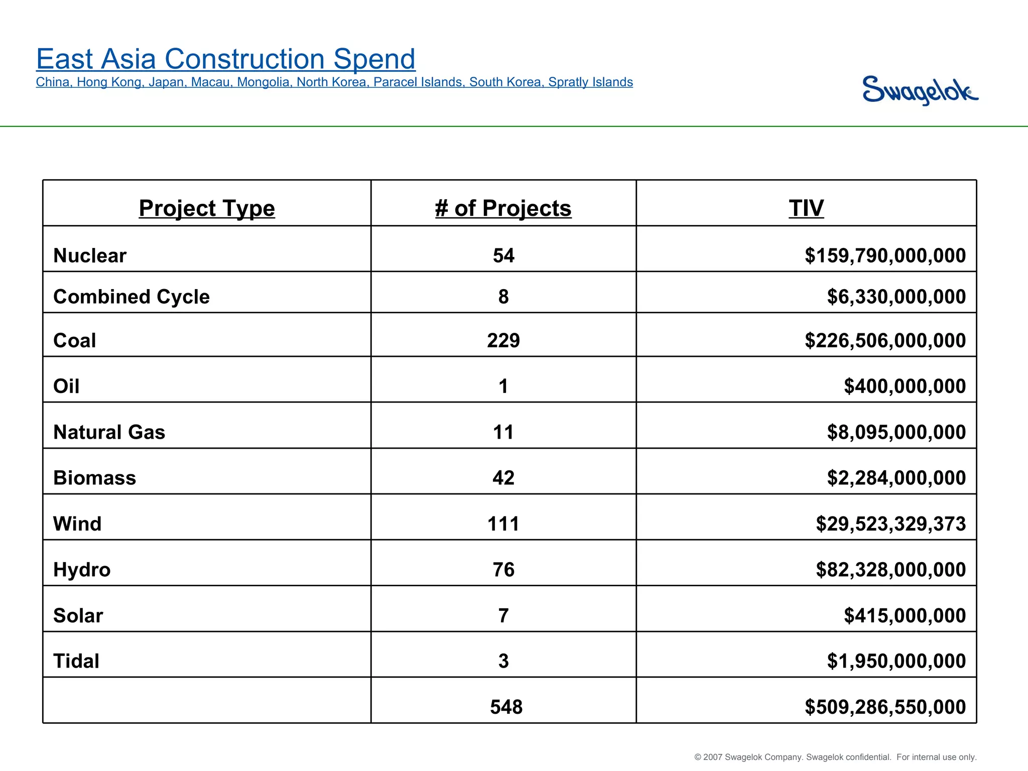 East Asia Construction Spend China, Hong Kong, Japan, Macau, Mongolia, North Korea, Paracel Islands, South Korea, Spratly Islands $509,286,550,000   548   $1,950,000,000 3 Tidal $415,000,000 7 Solar $82,328,000,000 76 Hydro $29,523,329,373 111 Wind $2,284,000,000 42 Biomass $8,095,000,000 11 Natural Gas $400,000,000 1 Oil $226,506,000,000 229 Coal $6,330,000,000 8 Combined Cycle $159,790,000,000 54 Nuclear TIV # of Projects Project Type 