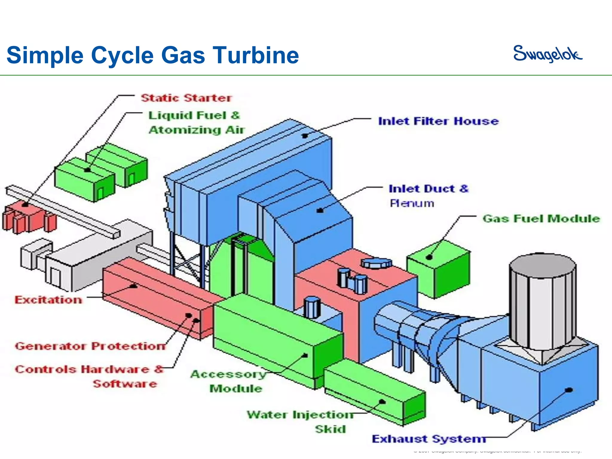 Simple Cycle Gas Turbine 