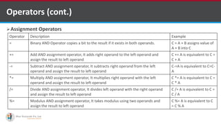 Assignment Operators
Operators (cont.)
Operator Description Example
= Binary AND Operator copies a bit to the result if it exists in both operands. C = A + B assigns value of
A + B into C
+= Add AND assignment operator, It adds right operand to the left operand and
assign the result to left operand
C += A is equivalent to C =
C + A
-= Subtract AND assignment operator, It subtracts right operand from the left
operand and assign the result to left operand
C-=A is equivalent to C=C-
A
*= Multiply AND assignment operator, It multiplies right operand with the left
operand and assign the result to left operand
C *= A is equivalent to C =
C * A
/= Divide AND assignment operator, It divides left operand with the right operand
and assign the result to left operand
C /= A is equivalent to C =
C / A
%= Modulus AND assignment operator, It takes modulus using two operands and
assign the result to left operand
C %= A is equivalent to C
= C % A
http://www.ifourtechnolab.com/ ASP.NET Software Development Companies India
 