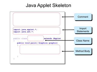 Java Applet Skeleton
/*
Program MyFirstApplet
An applet that displays the text "I
Love Java"
and a rectangle around the text.
*/
import java.applet.*;
import java.awt.*;
public class MyFirstApplet extends JApplet
{
public void paint( Graphics graphic)
{
graphic.drawString("I Love
Java",70,70);
graphic.drawRect(50,50,100,30);
}
}
Comment
Import
Statements
Class Name
Method Body
 