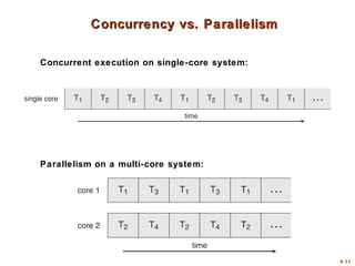 4.11
Concurrency vs. ParallelismConcurrency vs. Parallelism
Concurrent execution on single-core system:
Parallelism on a multi-core system:
 